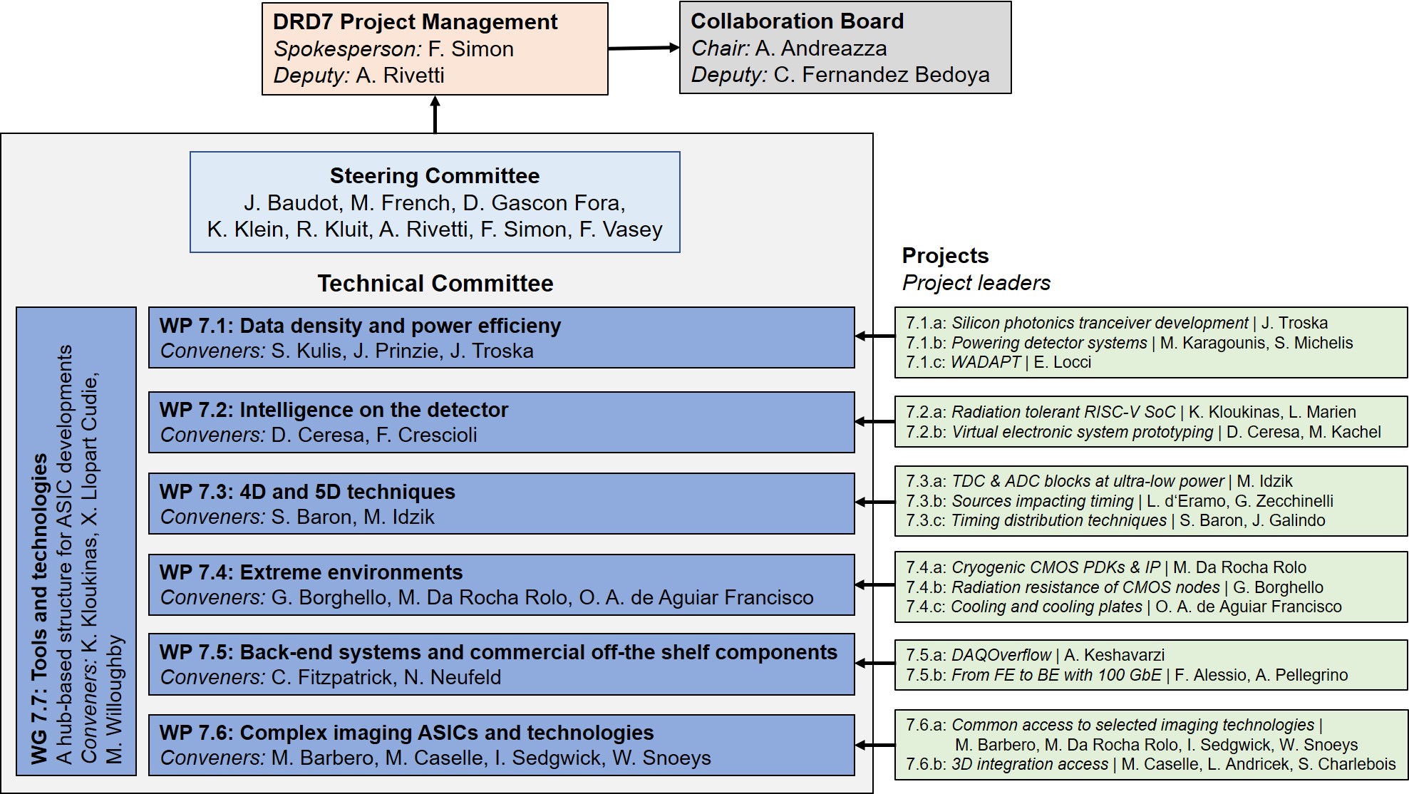 Organization Chart