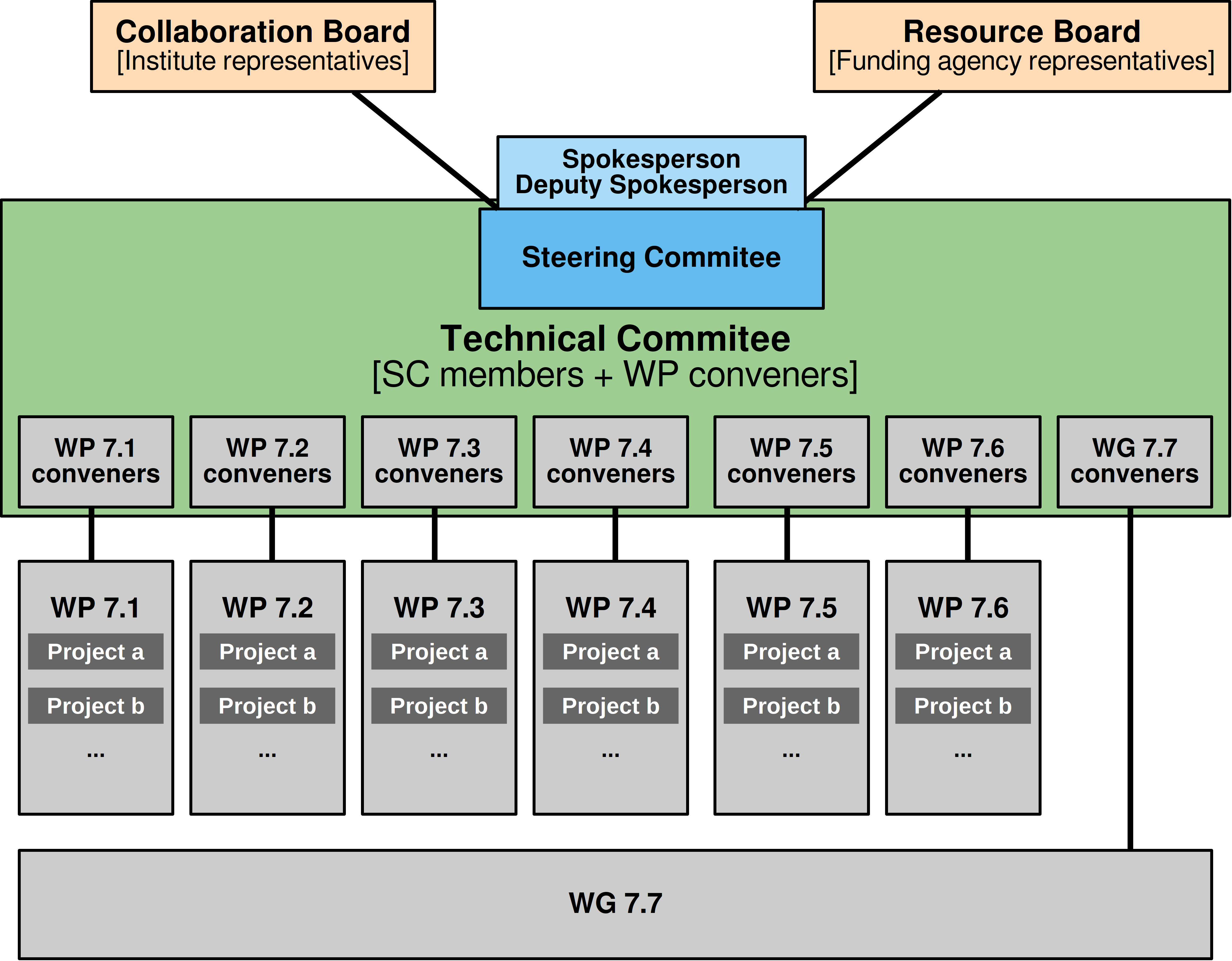 DRD7 Collaboration Structure